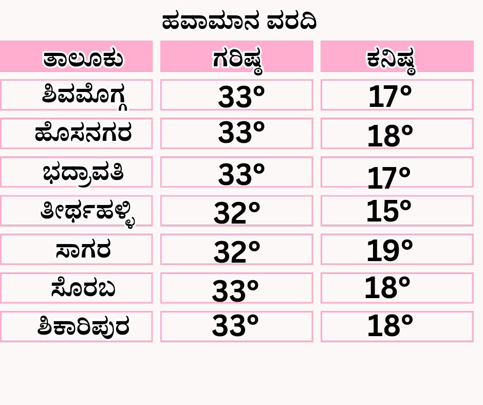 naadi news 20260211 131248 00005903238318555459505 ಶಿವಮೊಗ್ಗದಲ್ಲಿ ಬಿಸಿಲು ಹೆಚ್ಚಳ ; ಚಳಿ ತುಸು ಹೆಚ್ಚು - ಇಂದಿನ ಹವಾಮಾನ ವರದಿ